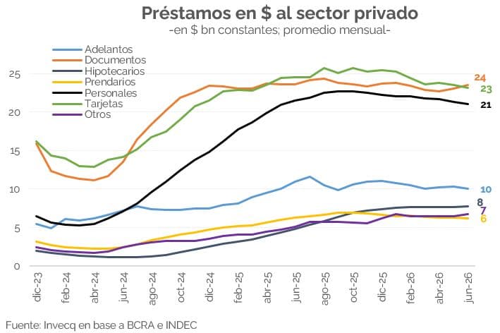 El Estancamiento del Crédito en Argentina: Un Ancla para el Consumo y la Recuperación Macroeconómica